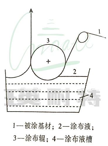 浸渍涂布.jpg